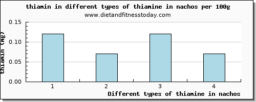 thiamine in nachos thiamin per 100g